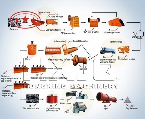 Ore Dressing Production Line